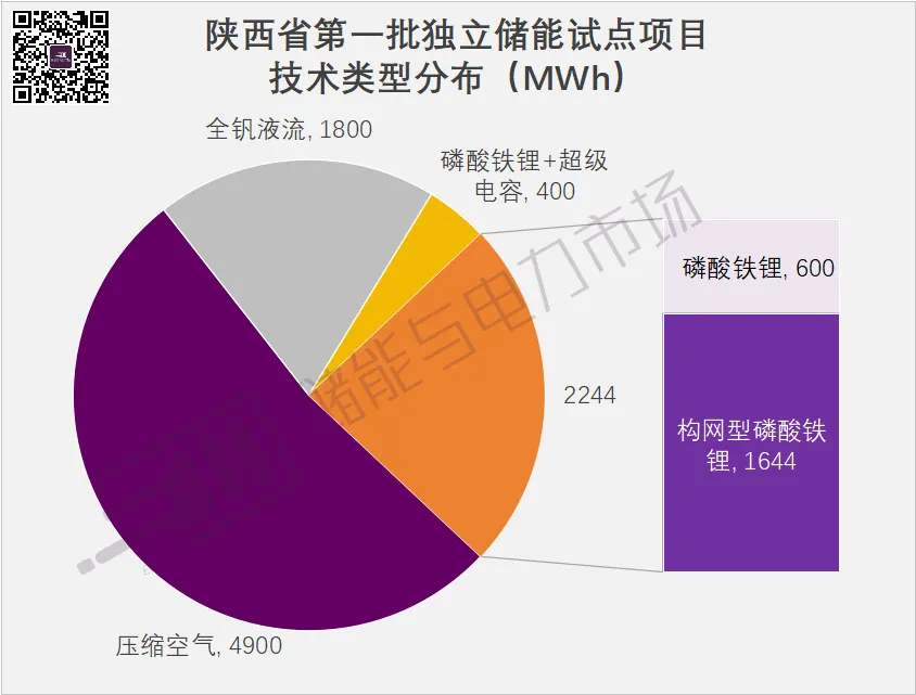 9GWh+，構(gòu)網(wǎng)型1.64GWh，陜西第一批獨立儲能試點項目下發(fā)，中國電氣裝備領(lǐng)銜